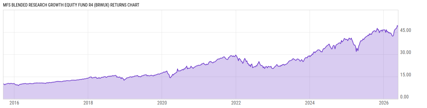 Returns Chart