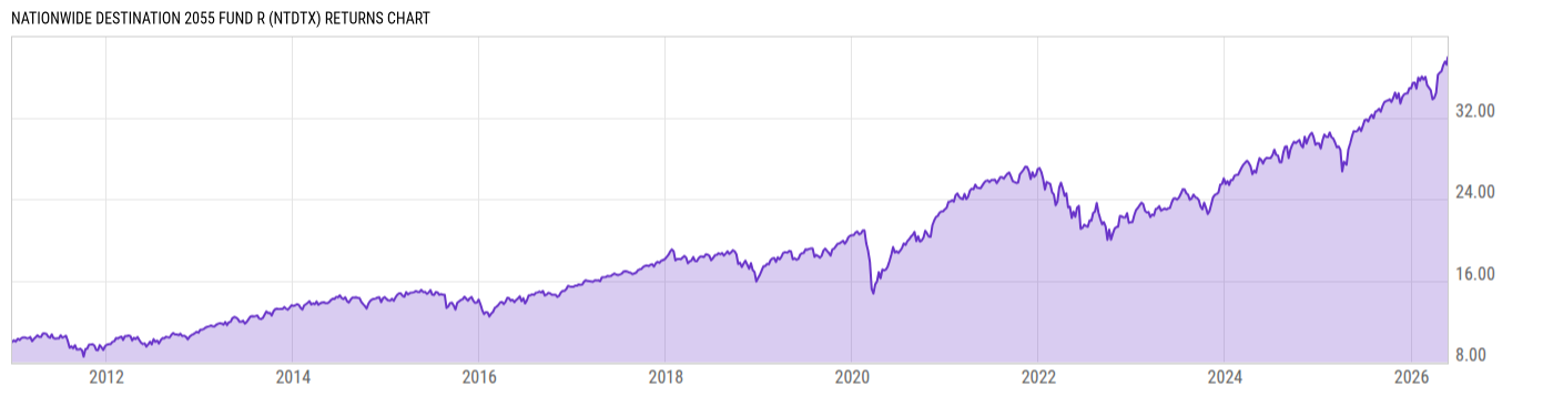 Returns Chart