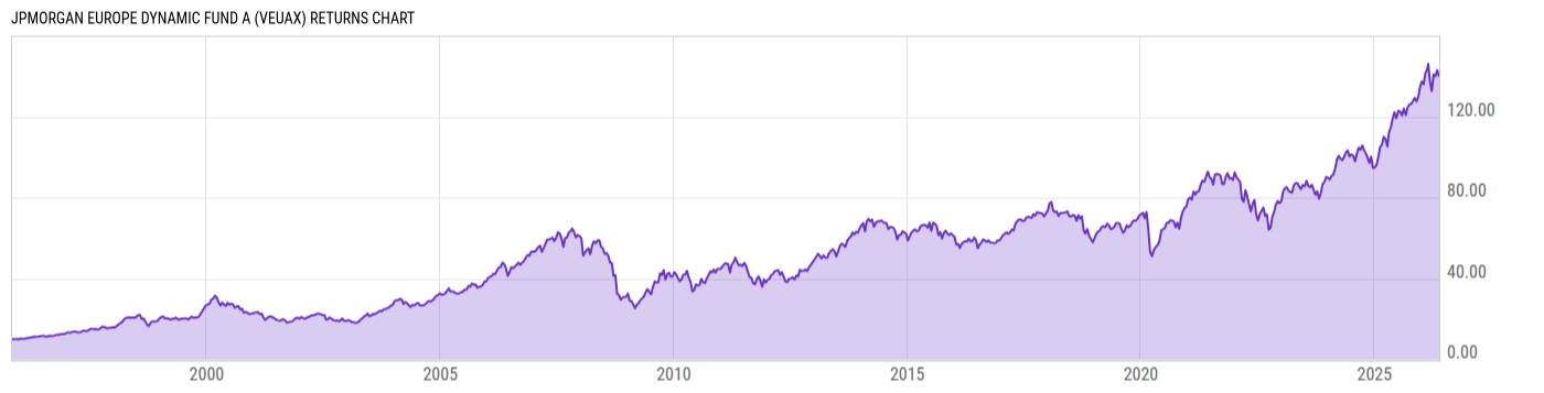Returns Chart