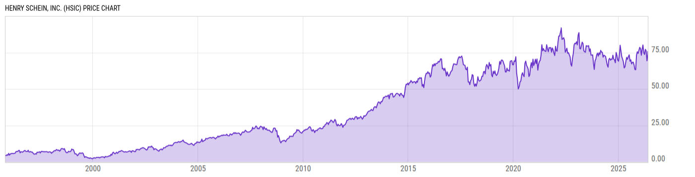 Price Chart