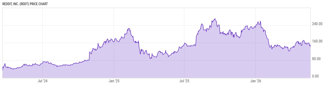 Price Chart