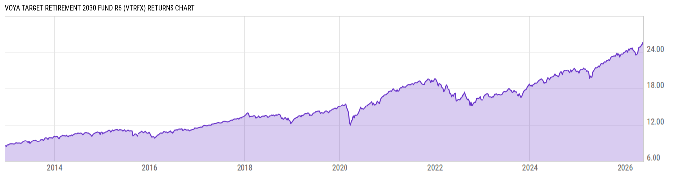 Returns Chart