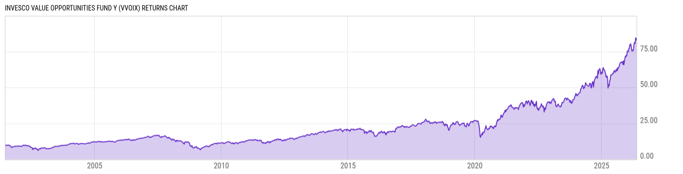 Returns Chart