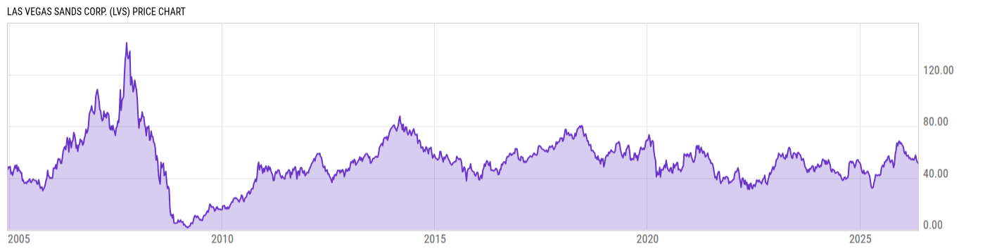 Price Chart