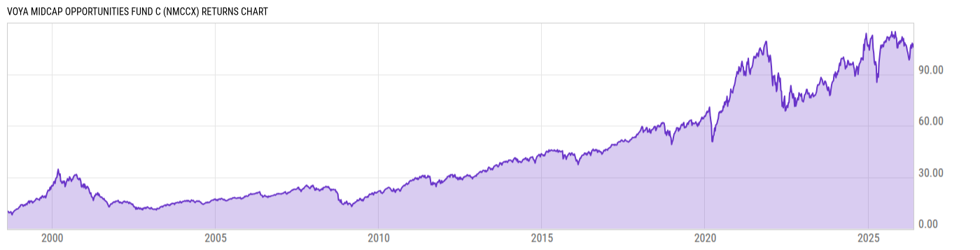 Returns Chart