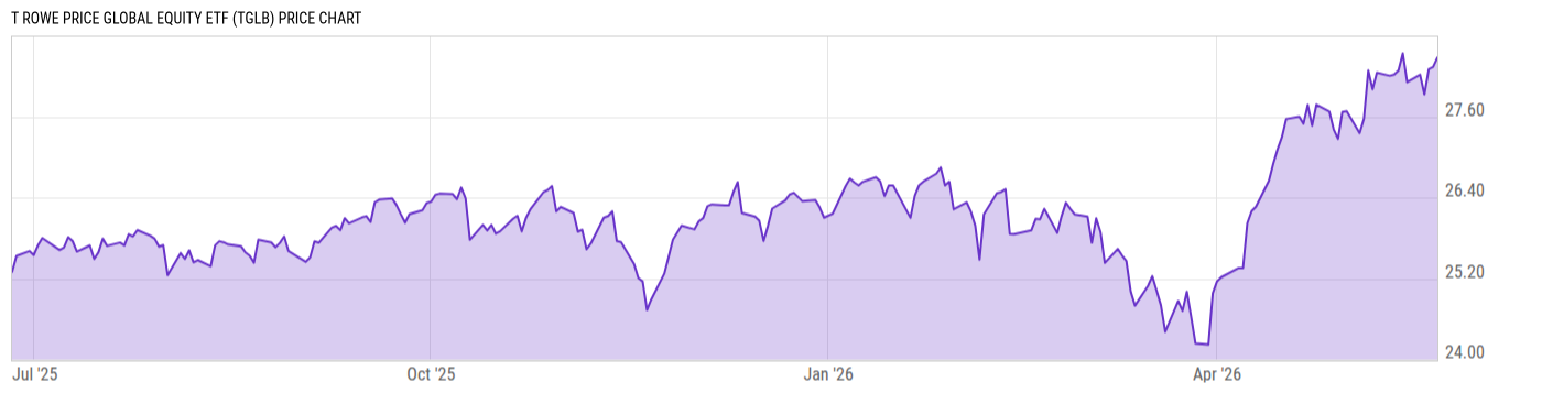 Price Chart