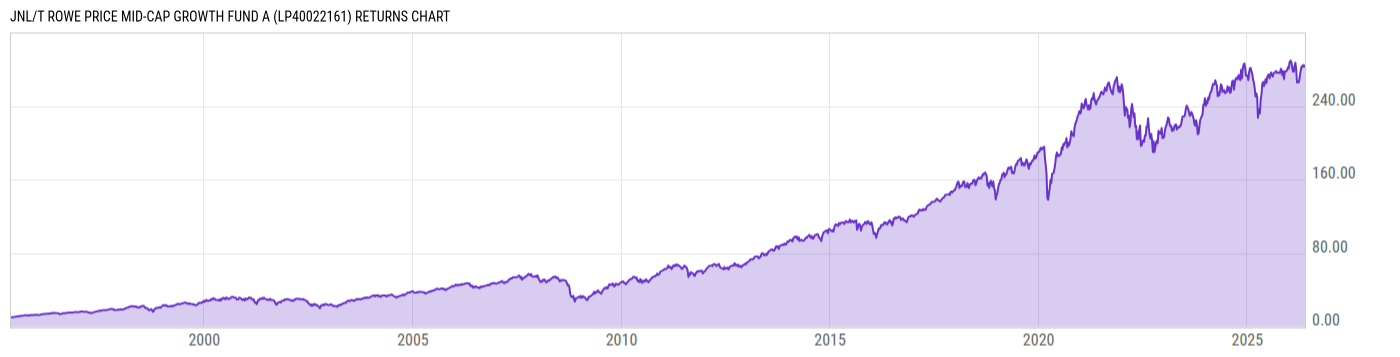 Returns Chart