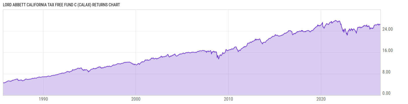 Returns Chart
