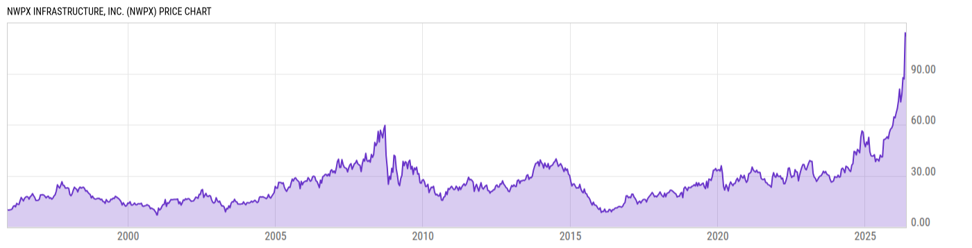Price Chart