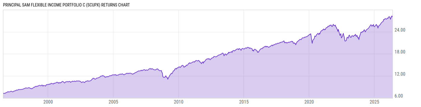 Returns Chart