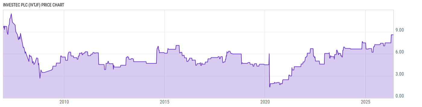Price Chart