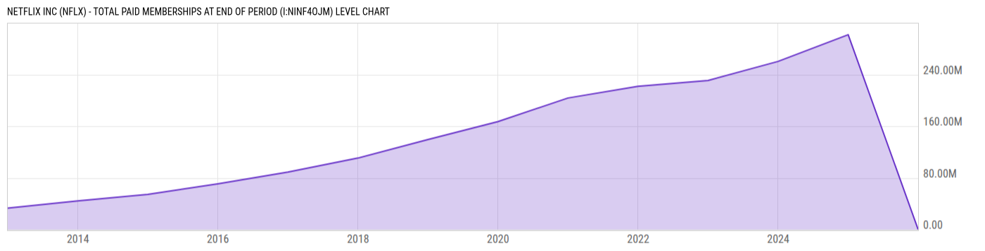 Level Chart