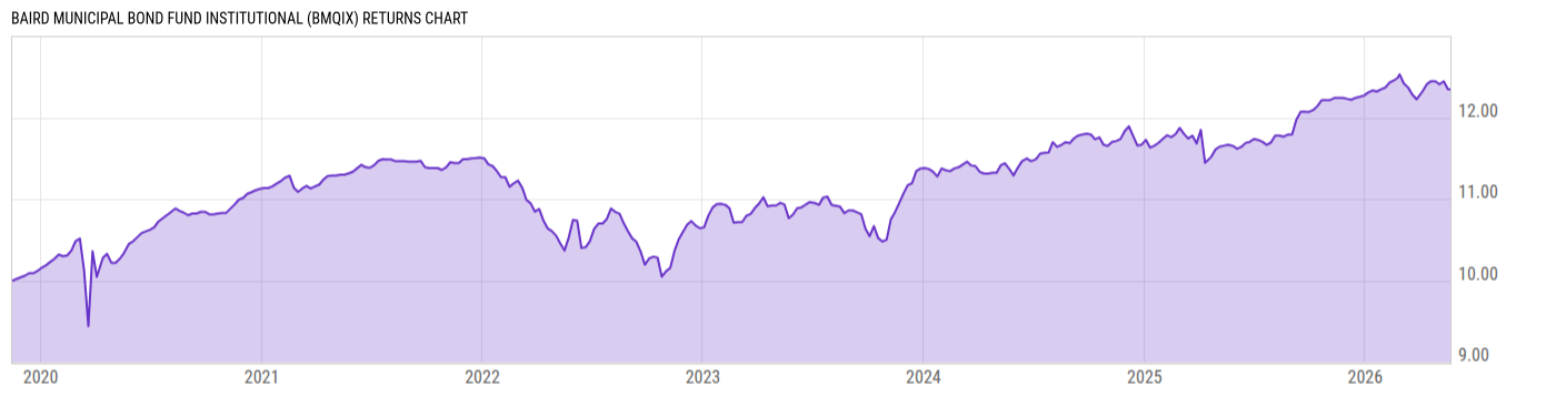 Returns Chart