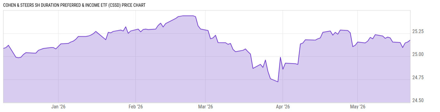 Price Chart