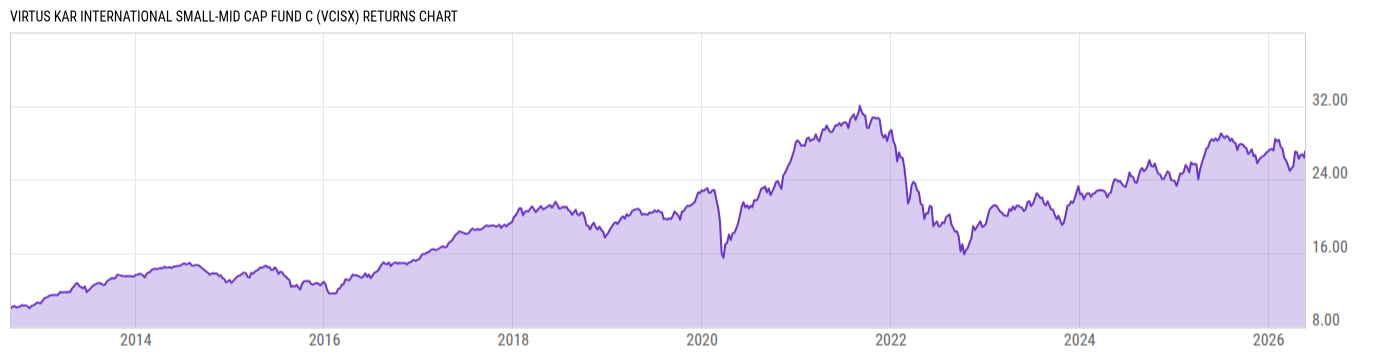 Returns Chart