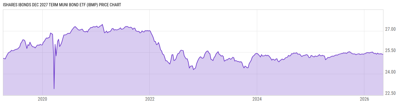 Price Chart