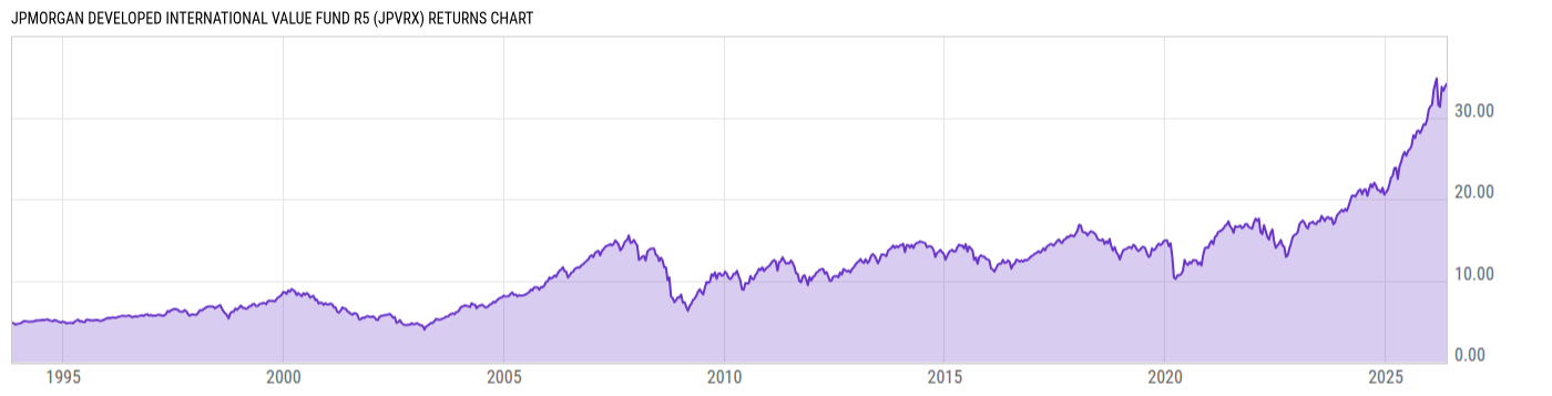 Returns Chart