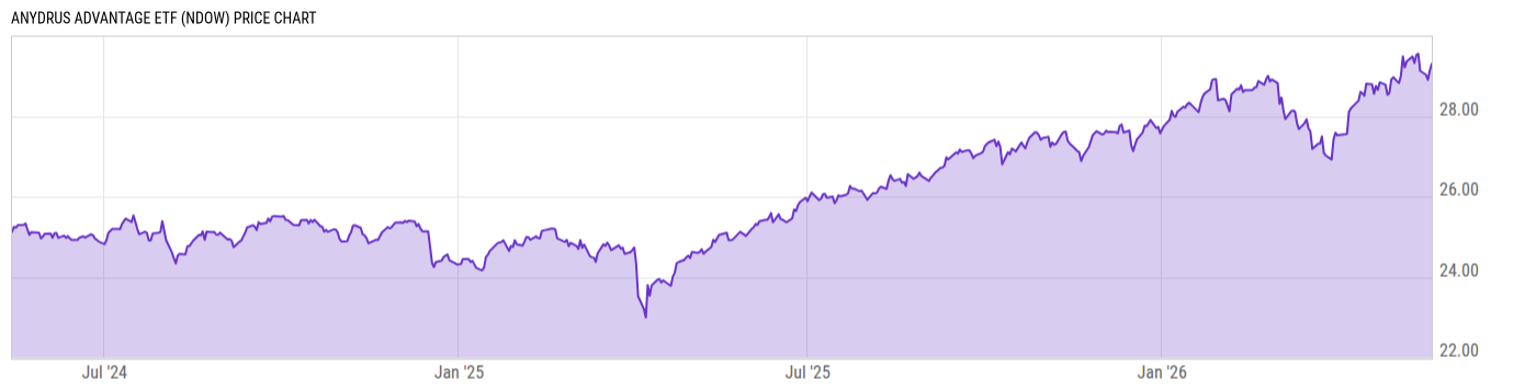 Price Chart