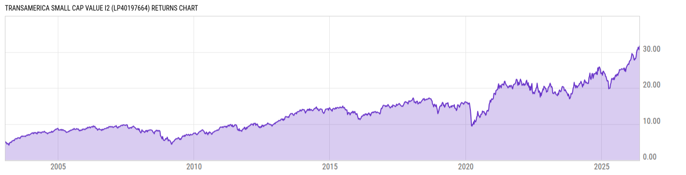 Returns Chart