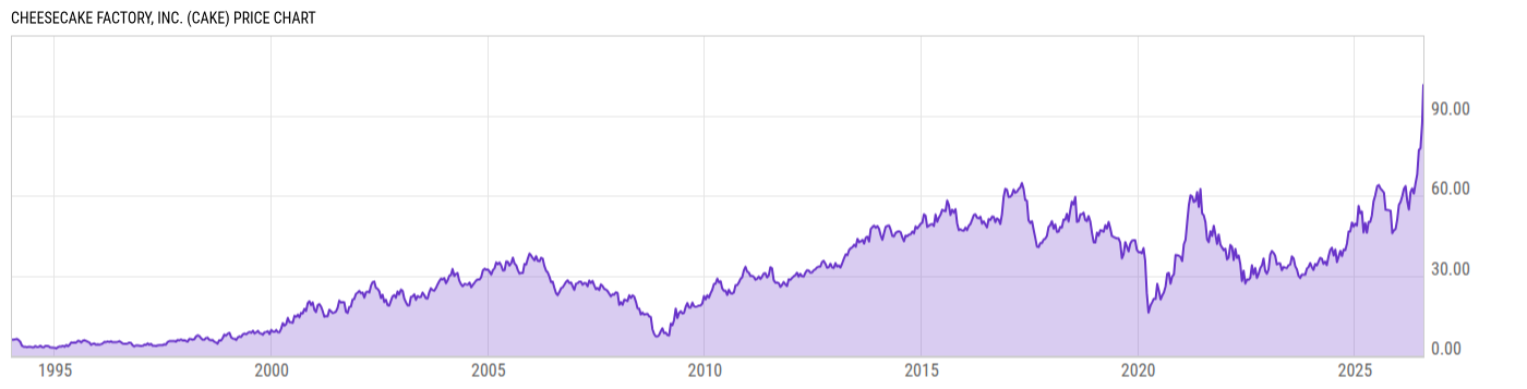 Price Chart