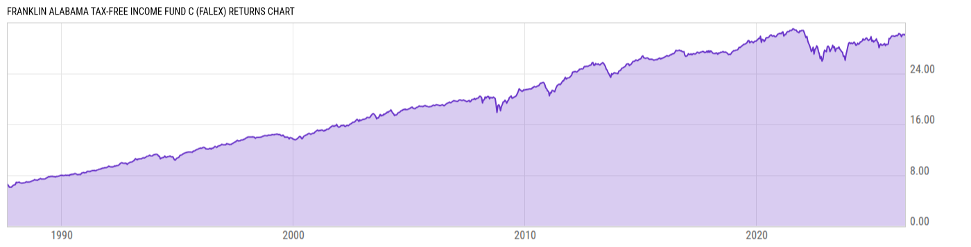 Returns Chart