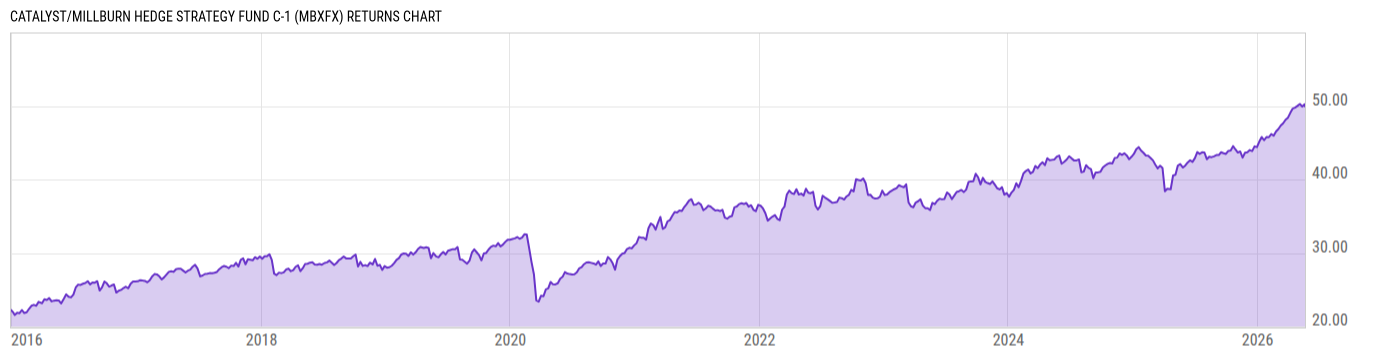 Returns Chart