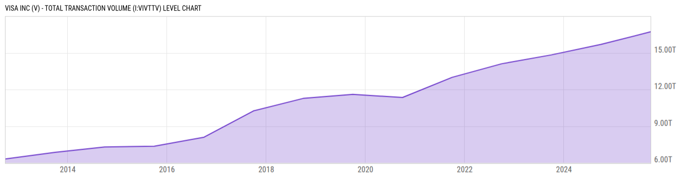 Level Chart