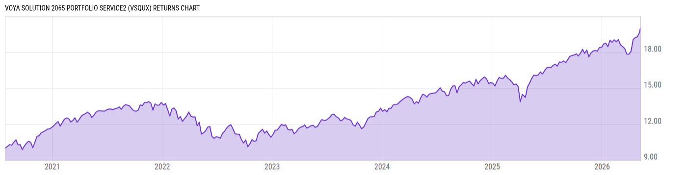 Returns Chart