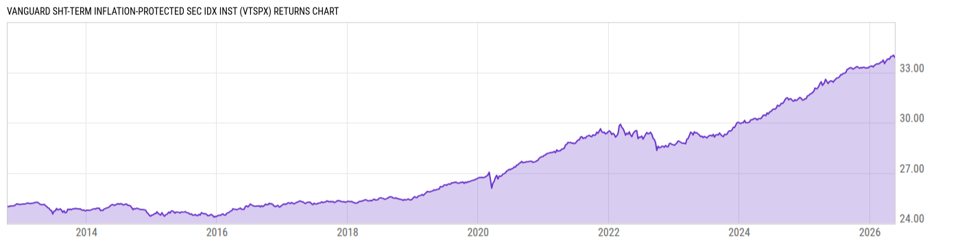 Returns Chart