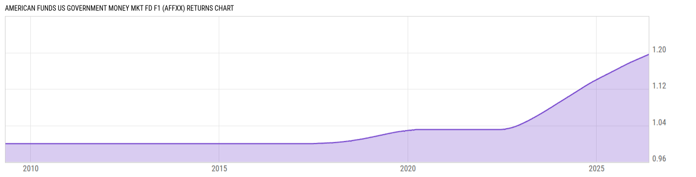 Returns Chart