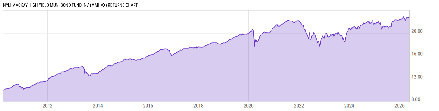 Returns Chart