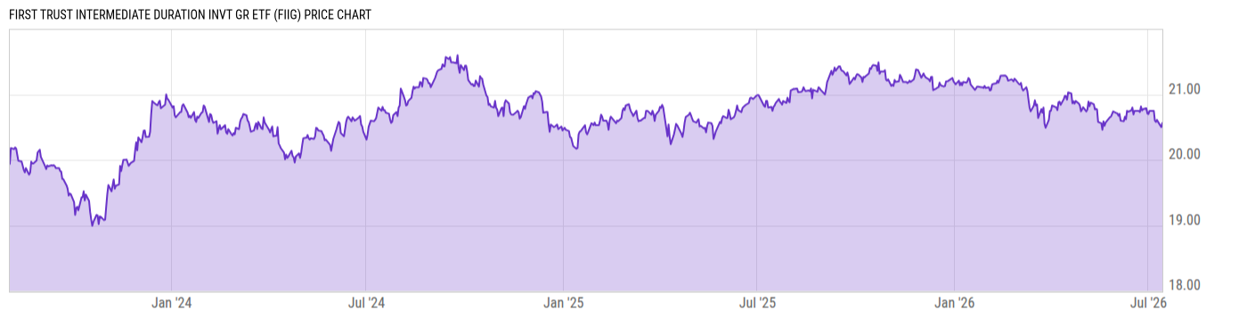 Price Chart