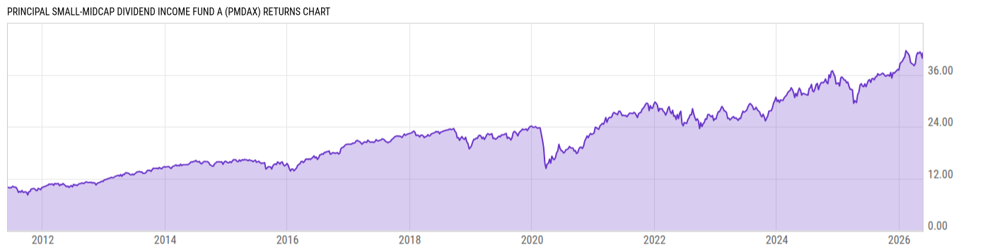 Returns Chart