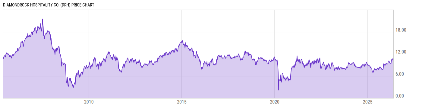 Price Chart