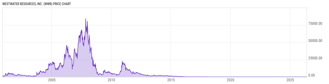 Price Chart