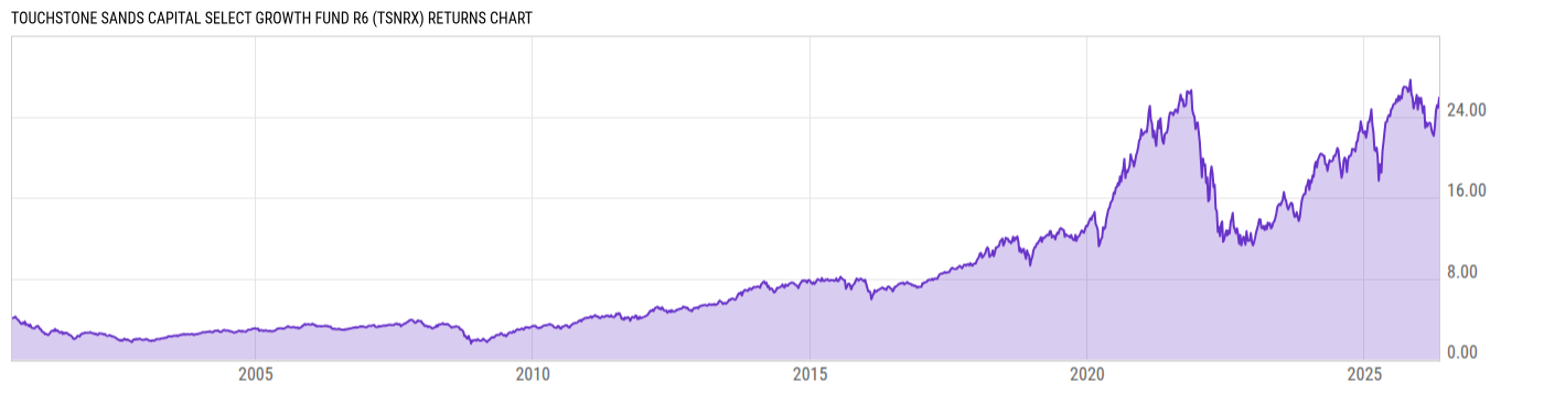 Returns Chart