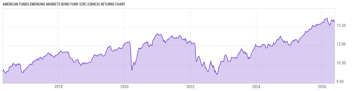 Returns Chart