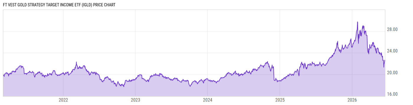 Price Chart