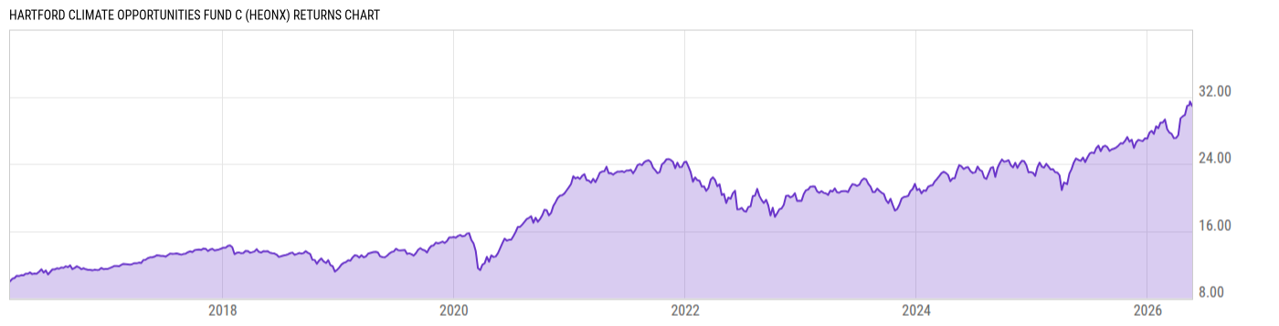 Returns Chart