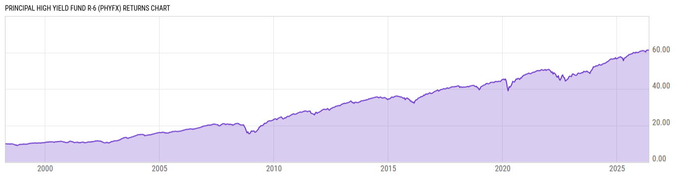 Returns Chart