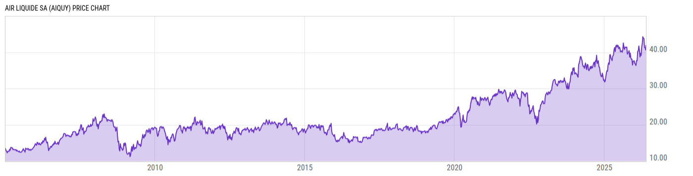 Price Chart