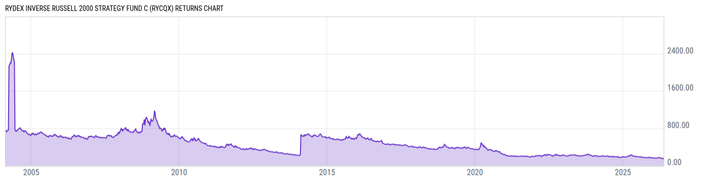 Returns Chart