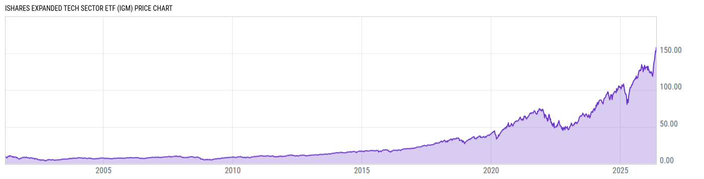 Price Chart