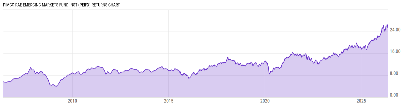 Returns Chart