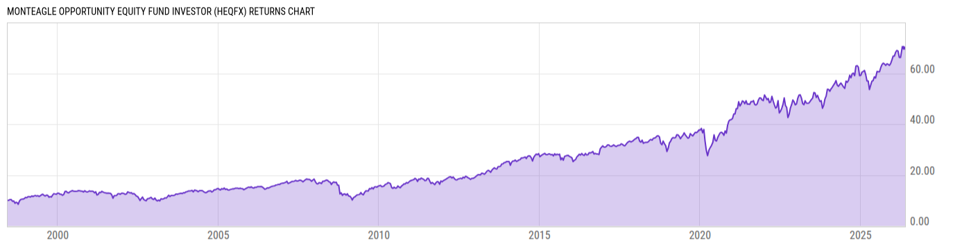 Returns Chart