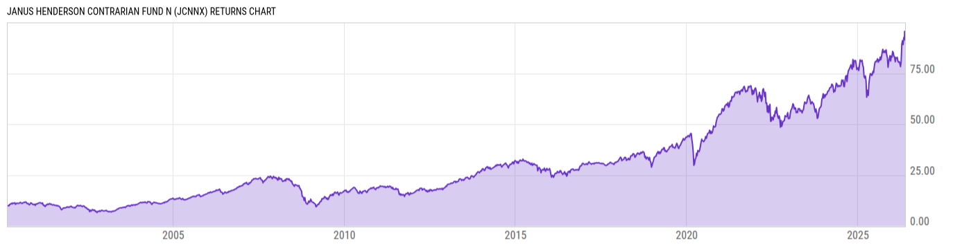 Returns Chart