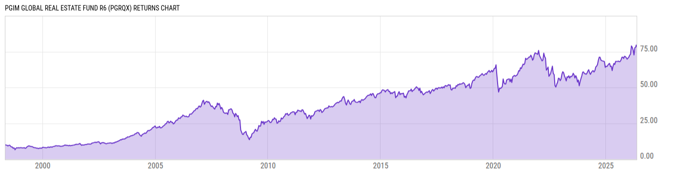 Returns Chart