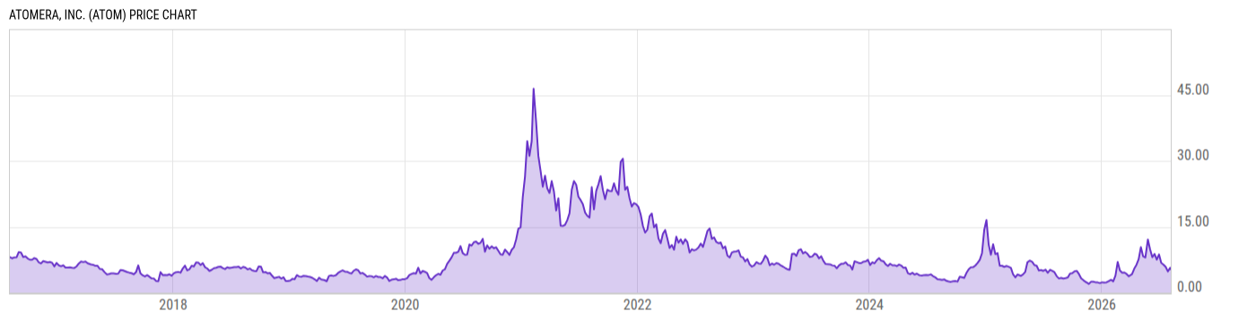 Price Chart