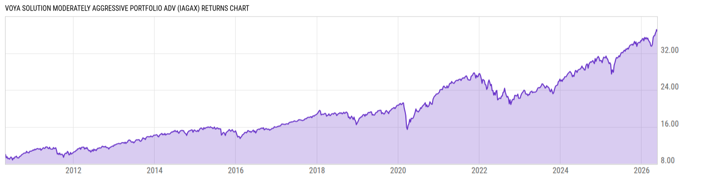 Returns Chart