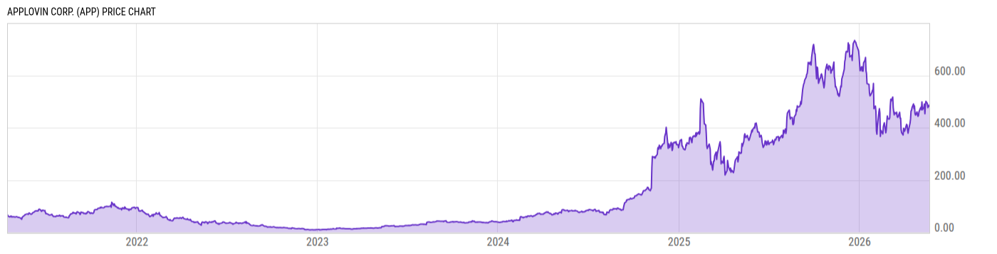 Price Chart